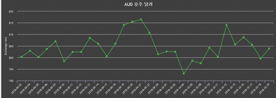 19일 호주 달러 살때 811.89원, 팔때 795.82원 ▲0.53%상승