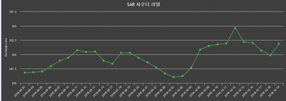 19일 사우디 리얄화 환율 살때 304.88원, 팔때 298.85원 ▲0.67%상승