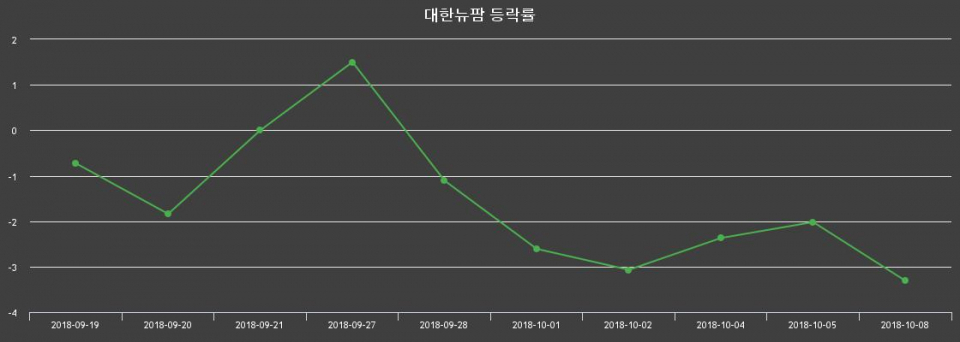 ▲지난 2주간의 등락률 변동정보
