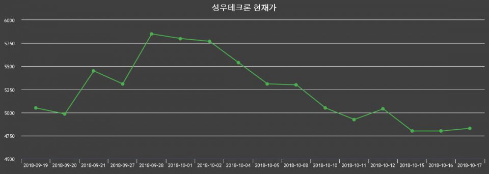 ▲지난 30영업일 동안 성우테크론 종목 종가정보