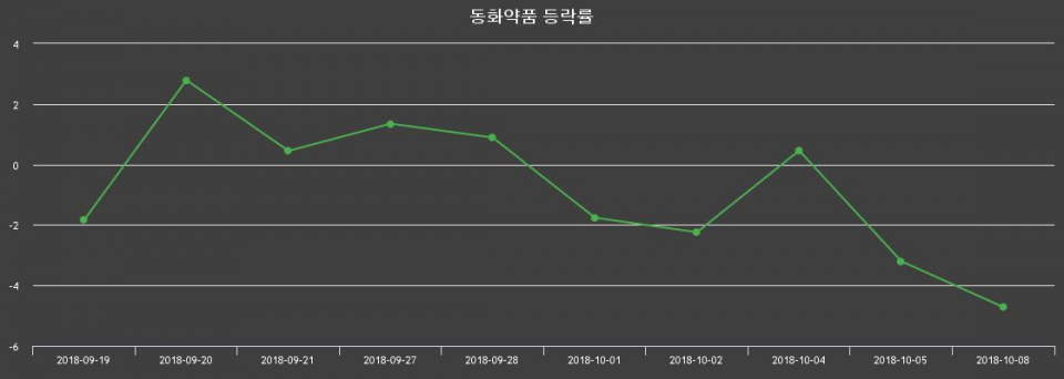 ▲지난 2주간의 등락률 변동정보