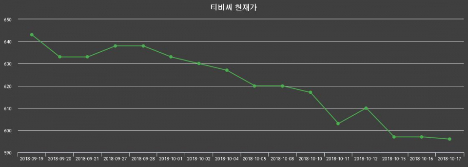▲지난 30영업일 동안 티비씨 종목 종가정보