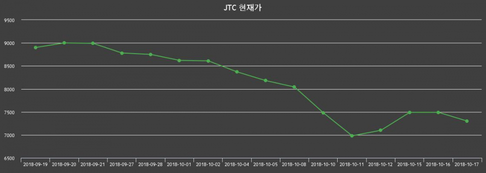 ▲지난 30영업일 동안 JTC 종목 종가정보