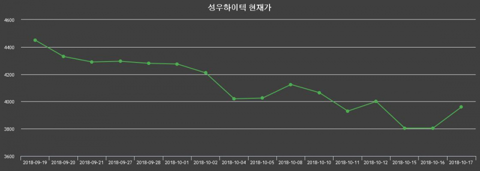 ▲지난 30영업일 동안 성우하이텍 종목 종가정보