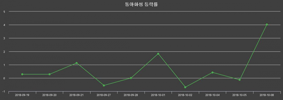 ▲지난 2주간의 등락률 변동정보
