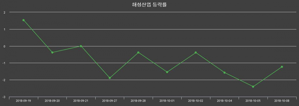 ▲지난 2주간의 등락률 변동정보