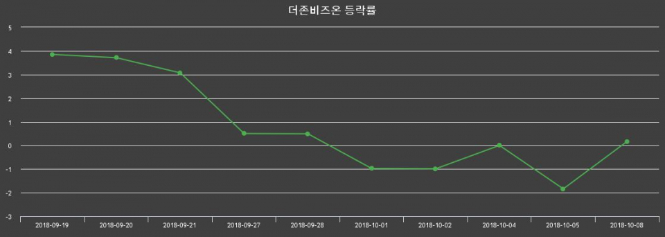 ▲지난 2주간의 등락률 변동정보