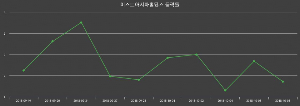 ▲지난 2주간의 등락률 변동정보