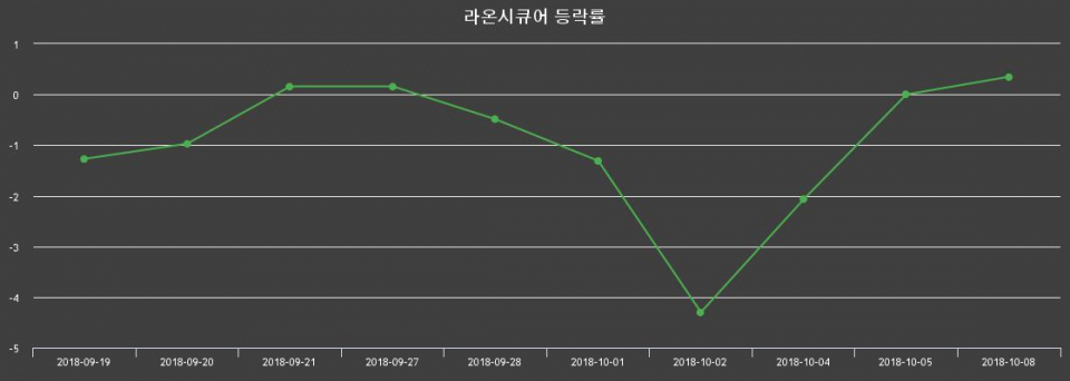 ▲지난 2주간의 등락률 변동정보