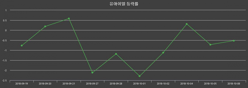 ▲지난 2주간의 등락률 변동정보
