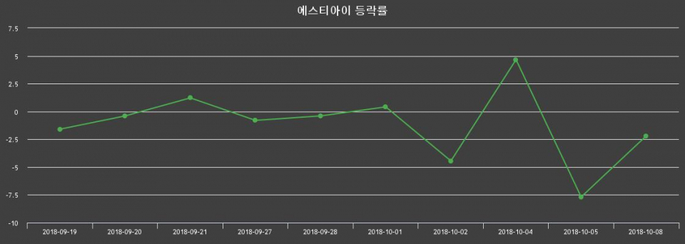 ▲지난 2주간의 등락률 변동정보