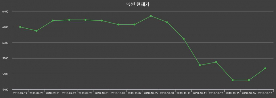 ▲지난 30영업일 동안 넥센 종목 종가정보