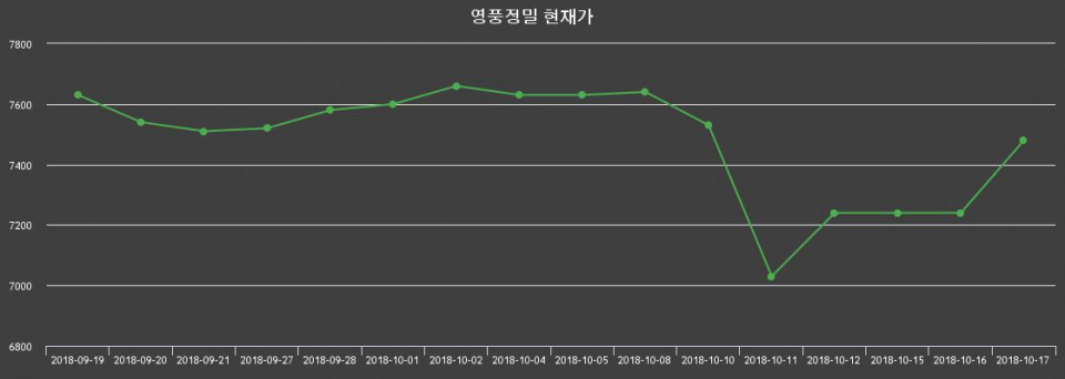 ▲지난 30영업일 동안 영풍정밀 종목 종가정보