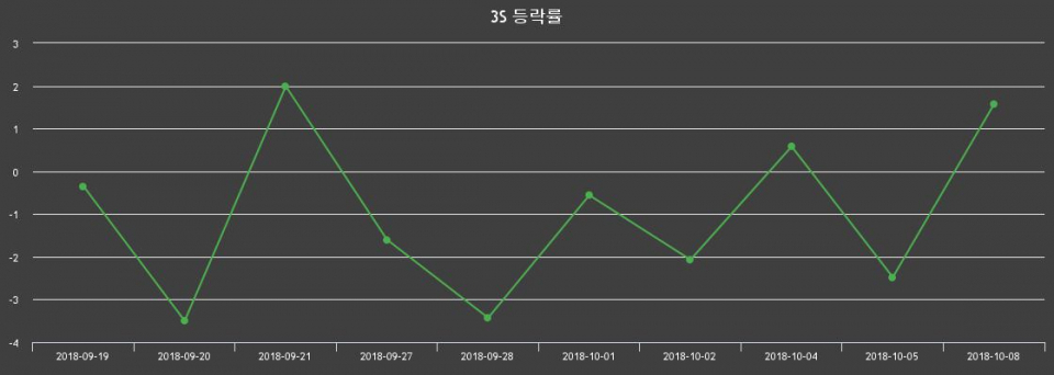 ▲지난 2주간의 등락률 변동정보