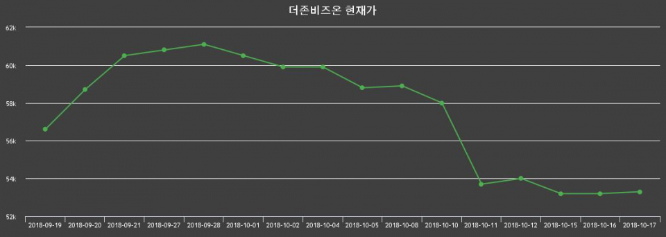 ▲지난 30영업일 동안 더존비즈온 종목 종가정보