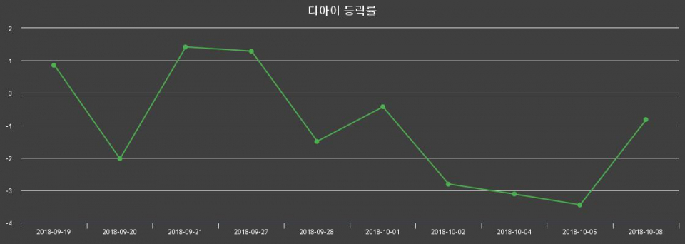 ▲지난 2주간의 등락률 변동정보