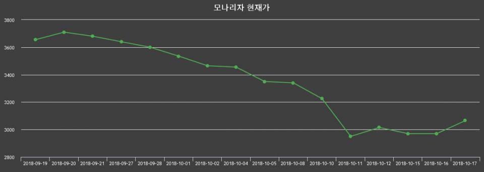 ▲지난 30영업일 동안 모나리자 종목 종가정보