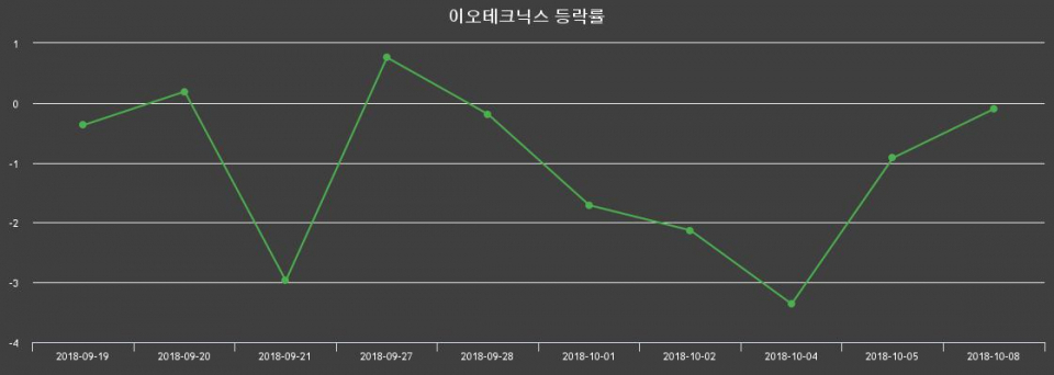 ▲지난 2주간의 등락률 변동정보