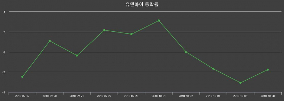 ▲지난 2주간의 등락률 변동정보