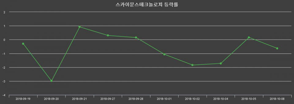 ▲지난 2주간의 등락률 변동정보