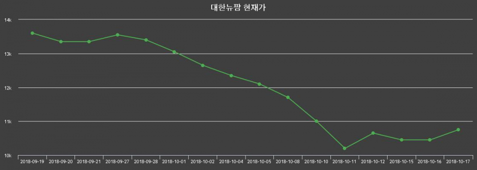▲지난 30영업일 동안 대한뉴팜 종목 종가정보