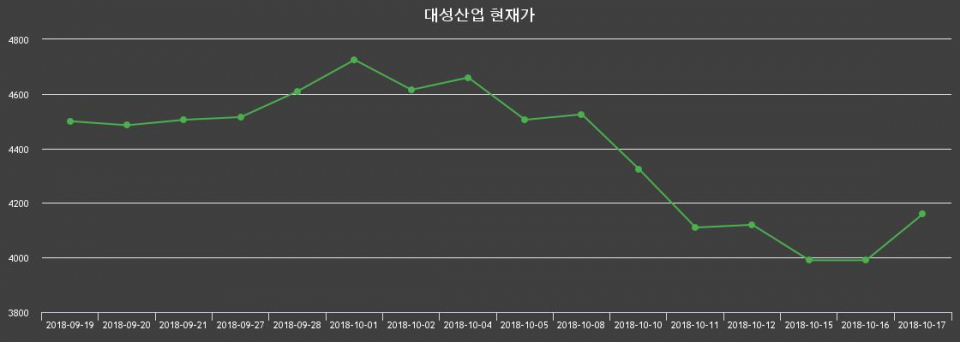 ▲지난 30영업일 동안 대성산업 종목 종가정보