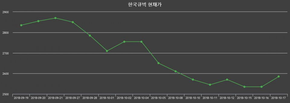 ▲지난 30영업일 동안 한국큐빅 종목 종가정보