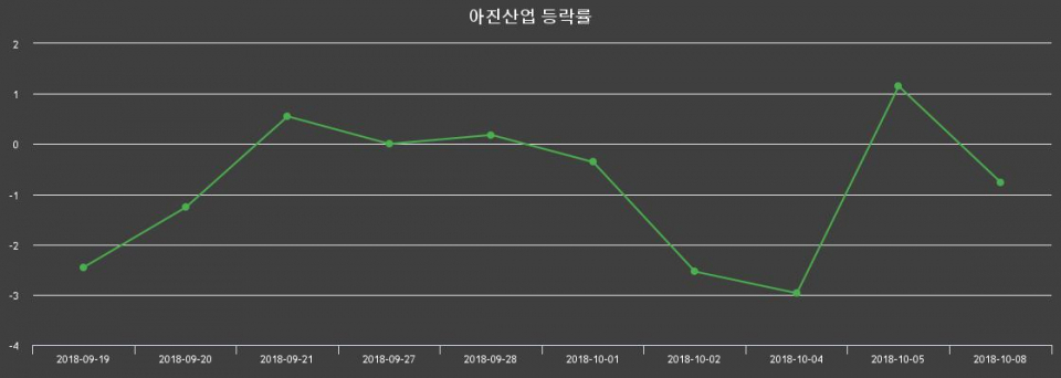 ▲지난 2주간의 등락률 변동정보