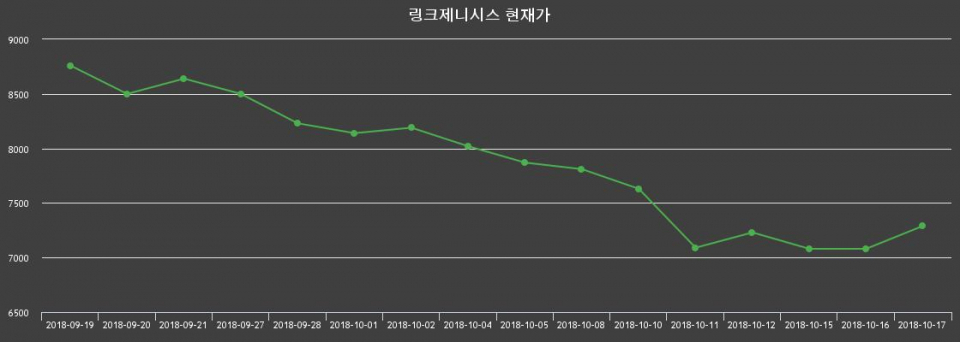 ▲지난 30영업일 동안 링크제니시스 종목 종가정보