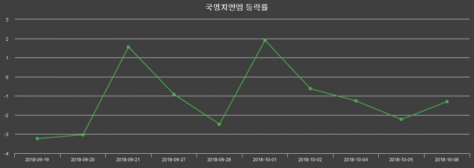 ▲지난 2주간의 등락률 변동정보