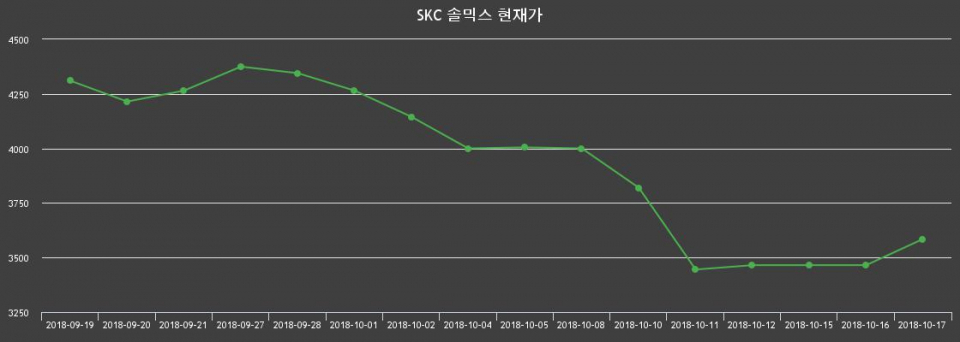 ▲지난 30영업일 동안 SKC 솔믹스 종목 종가정보
