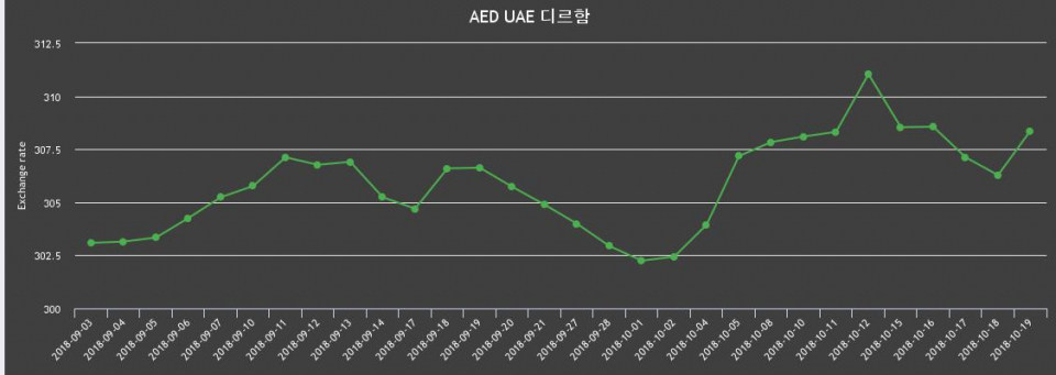 19일 UAE 환율 디르함 살때 311.45원, 팔때 305.28원 ▲0.68%상승