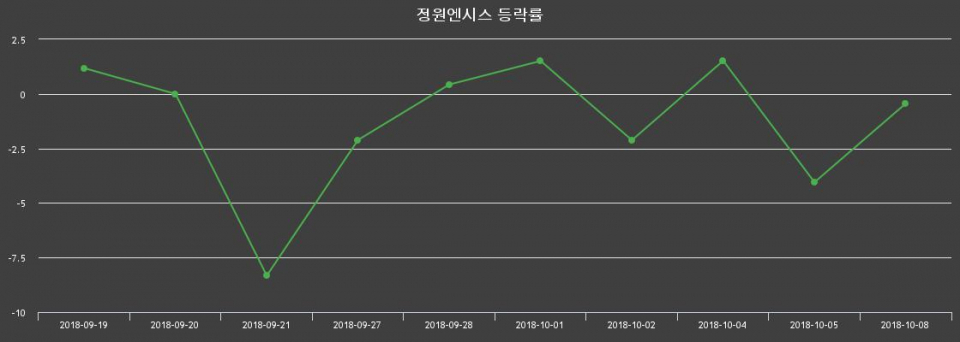 ▲지난 2주간의 등락률 변동정보