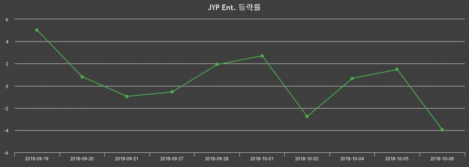 ▲지난 2주간의 등락률 변동정보
