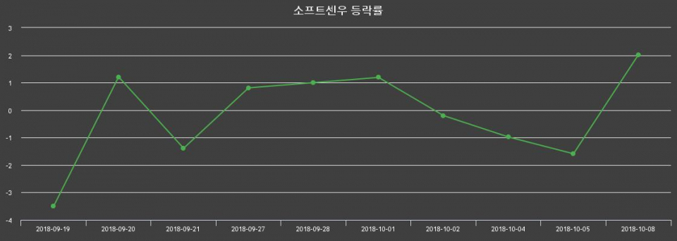 ▲지난 2주간의 등락률 변동정보
