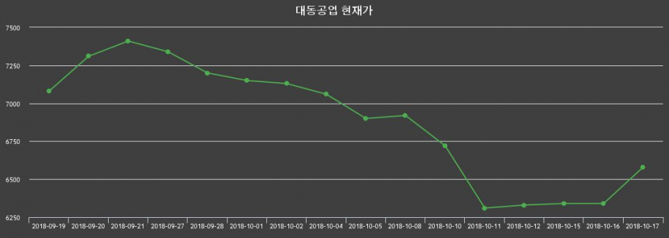 ▲지난 30영업일 동안 대동공업 종목 종가정보