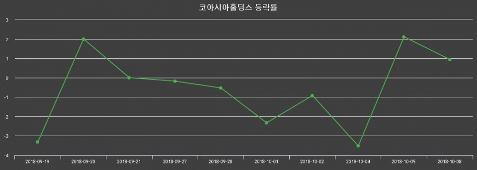 ▲지난 2주간의 등락률 변동정보