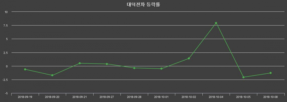 ▲지난 2주간의 등락률 변동정보