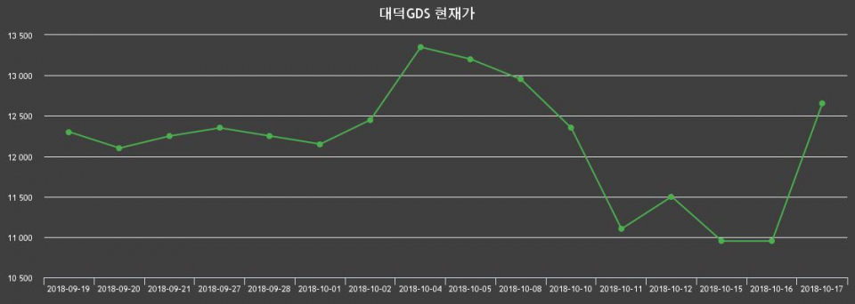▲지난 30영업일 동안 대덕GDS 종목 종가정보