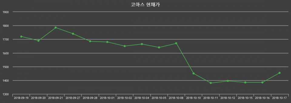 ▲지난 30영업일 동안 코아스 종목 종가정보