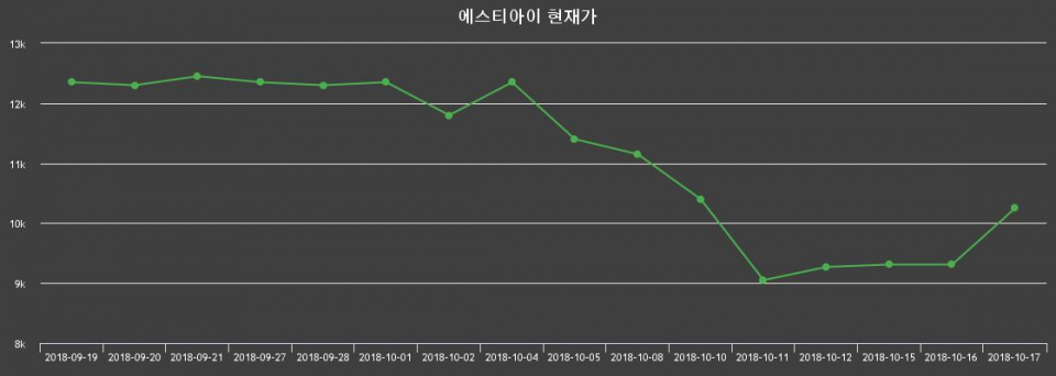 ▲지난 30영업일 동안 에스티아이 종목 종가정보
