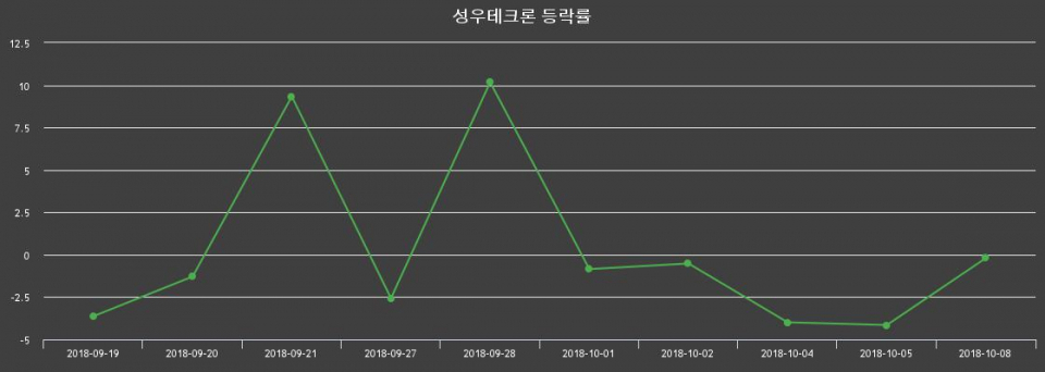 ▲지난 2주간의 등락률 변동정보