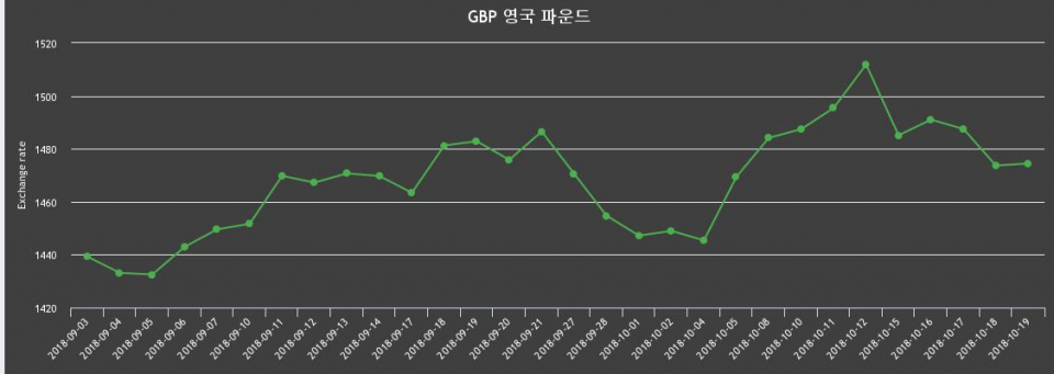 환율 19일 영국 파운드화 환율 살때 1,489.22원, 팔때 1,459.73원 ▲0.05%상승