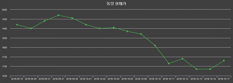 ▲지난 30영업일 동안 동양 종목 종가정보