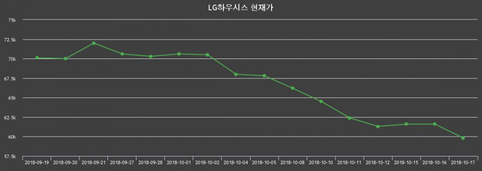 ▲지난 30영업일 동안 LG하우시스 종목 종가정보