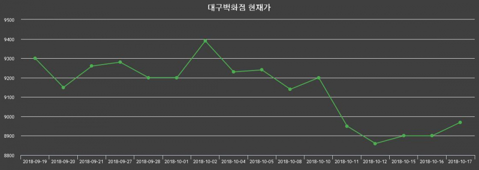 ▲지난 30영업일 동안 대구백화점 종목 종가정보