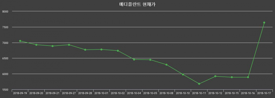 ▲지난 30영업일 동안 메디플란트 종목 종가정보