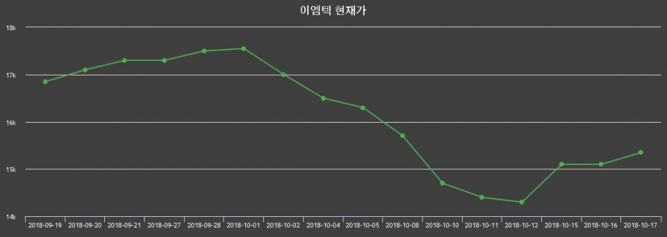 ▲지난 30영업일 동안 이엠텍 종목 종가정보