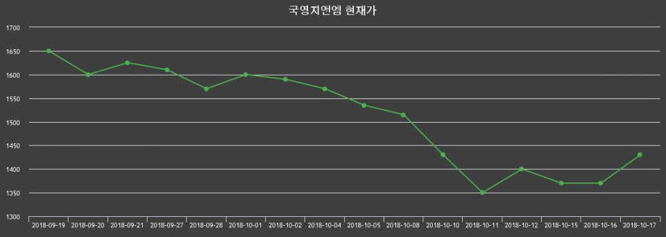 ▲지난 30영업일 동안 국영지앤엠 종목 종가정보