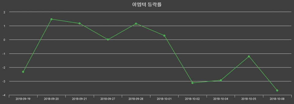 ▲지난 2주간의 등락률 변동정보